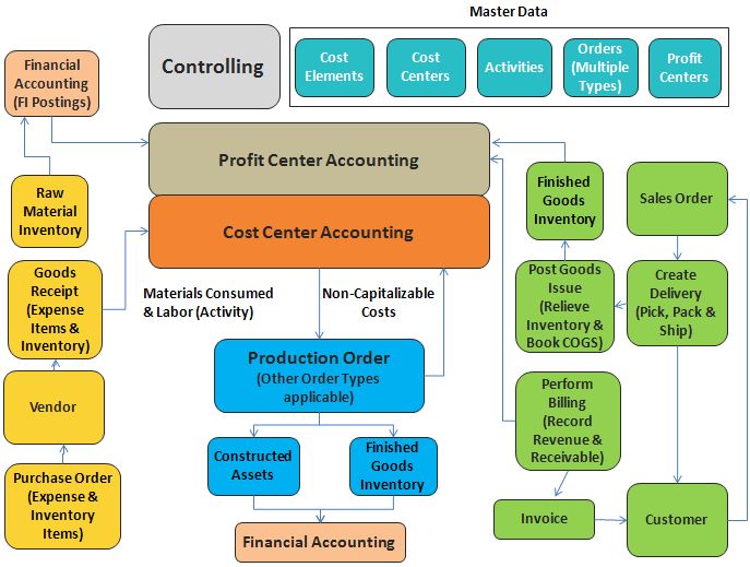 Business process procedure template